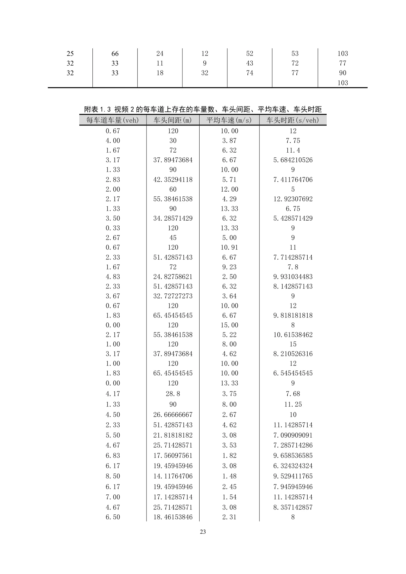 车道被占用对城市道路通行能力的影响 第 23 页